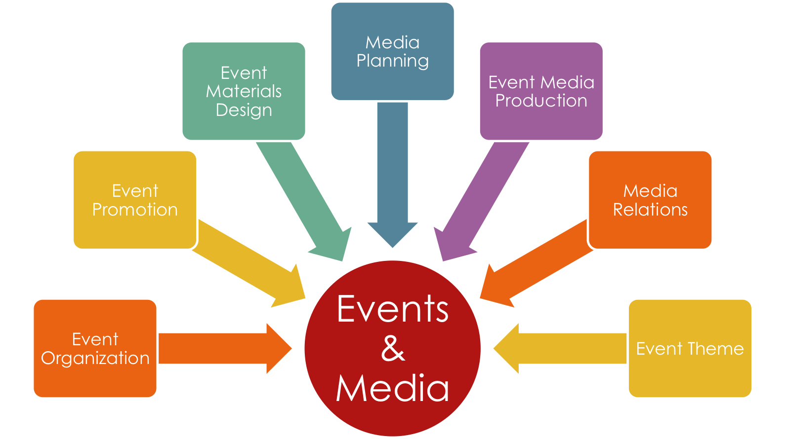 Events & Media Sevices Wine n' About