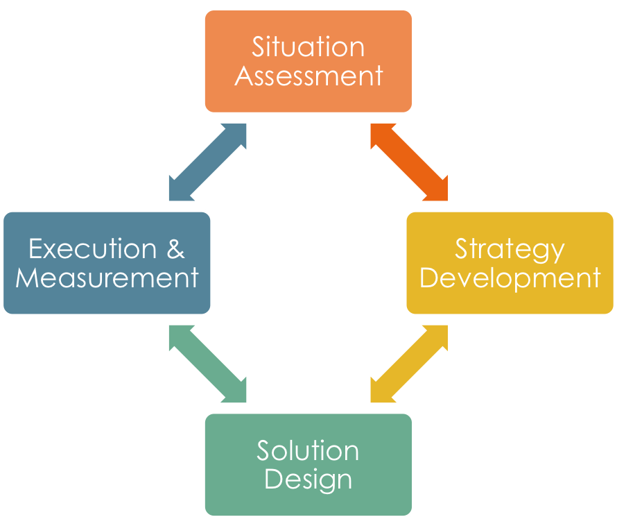 Marketing Situation Assessment Strategy Development Solution Design Execution & Measurement