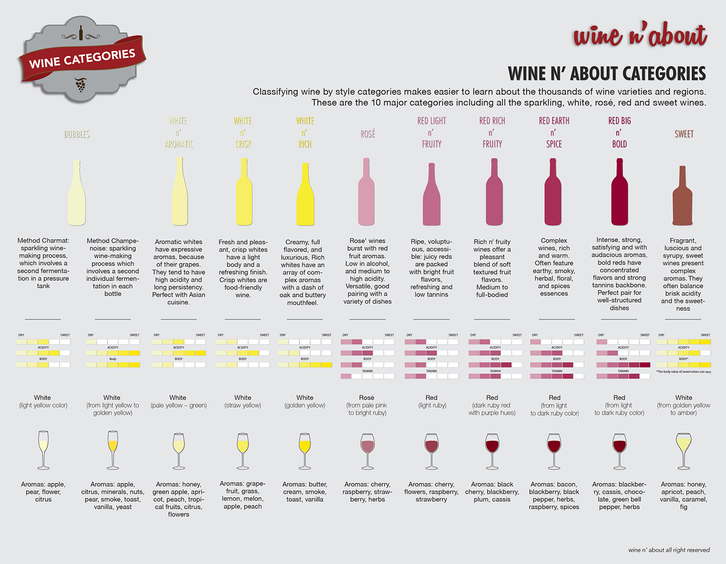 wine n' about categories