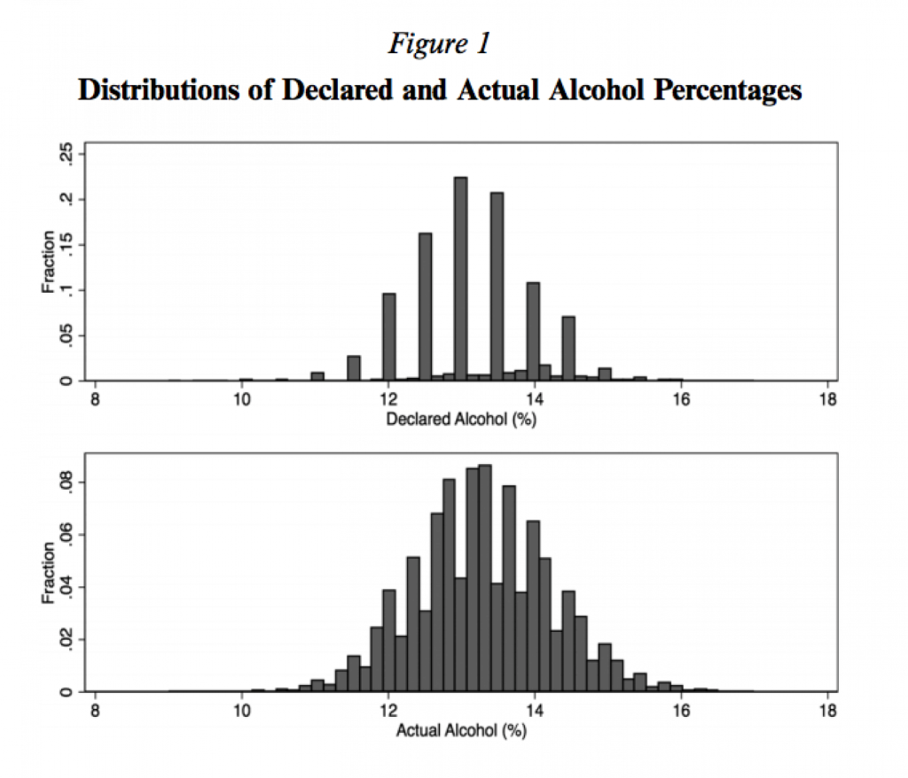distribution of declared and actual alcohol percentages